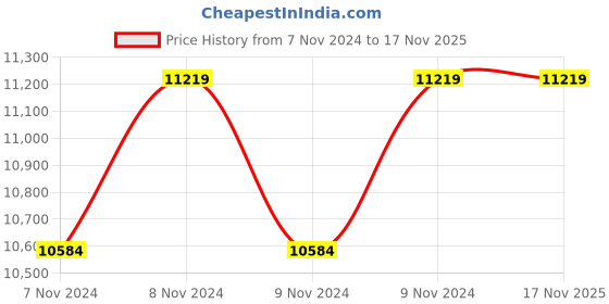 moglix.com Oswal 1.25HP 33m Single Phase Borewell Submersible Pump, OSO-5 SF E1-1PH oswal Price History Graph from 7 Nov 2024 to 17 Nov 2025