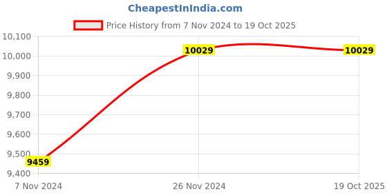 moglix.com Oswal 1.25HP Single Phase V3 Oil Filled Borewell Submersible Pump, OSO-5 SF E-1PH, Total Head: 121 ft oswal Price History Graph from 7 Nov 2024 to 19 Oct 2025