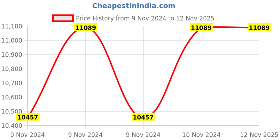 moglix.com Oswal 1.25HP Single Phase V3 Water Filled Borewell Submersible Pump, OSW-5 SF E-1PH, Total Head: 102 ft oswal Price History Graph from 9 Nov 2024 to 11 Nov 2025