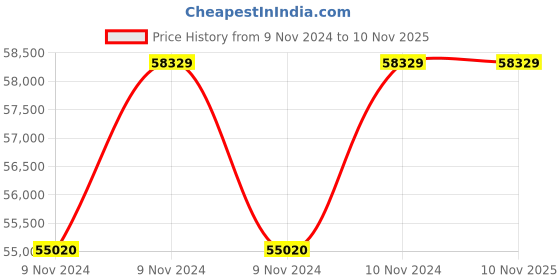 moglix.com Oswal 15HP 1 Stage Three Phase Janta Mixed Flow Agriculture Water Filled Submersible Pump, OJSF-155A oswal Price History Graph from 9 Nov 2024 to 8 Nov 2025