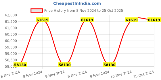 moglix.com Oswal 15HP 3 Stage Three Phase Janta Mixed Flow Agriculture Water Filled Submersible Pump, OJSF-55C oswal Price History Graph from 8 Nov 2024 to 25 Oct 2025