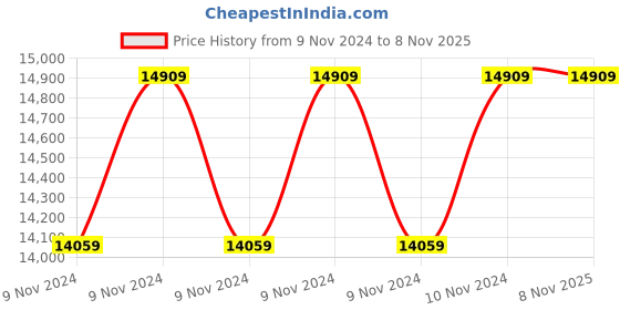 moglix.com Oswal 1.5HP 50m Single Phase Borewell Submersible Pump, SHINE-W/F-4H-1PH oswal Price History Graph from 9 Nov 2024 to 7 Nov 2025