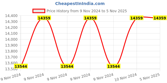 moglix.com Oswal 1.5HP 54m Single Phase Borewell Submersible Pump, SHINE SMART-OR-5D-1PH oswal Price History Graph from 9 Nov 2024 to 5 Nov 2025