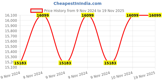 moglix.com Oswal 1.5HP 60m Single Phase Borewell Submersible Pump, OSW-40K-1PH oswal Price History Graph from 9 Nov 2024 to 18 Nov 2025