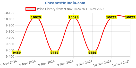 moglix.com Oswal 1.5HP Single Phase V3 Oil Filled Borewell Submersible Pump, OSO-5 SF F-1PH, Total Head: 174 ft oswal Price History Graph from 9 Nov 2024 to 9 Nov 2025