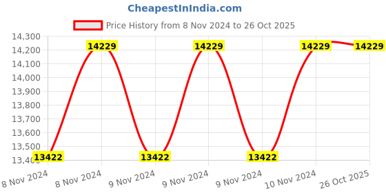 moglix.com Oswal 1.5HP Three Phase Class B Centrifugal Monoblock Pump, OCP-12-1PH oswal Price History Graph from 8 Nov 2024 to 24 Oct 2025