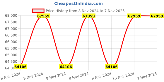 moglix.com Oswal 17.5HP 3 Stage Three Phase Janta Mixed Flow Agriculture Water Filled Submersible Pump, OJSF-65C oswal Price History Graph from 8 Nov 2024 to 6 Nov 2025