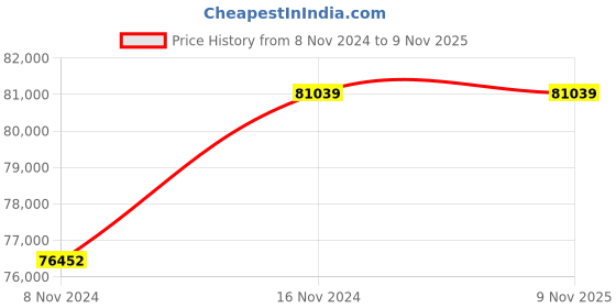 moglix.com Oswal 17.5HP 3 Stage Three Phase V8 Mixed Flow Agriculture Water Filled Submersible Pump, OSF-62B oswal Price History Graph from 8 Nov 2024 to 8 Nov 2025