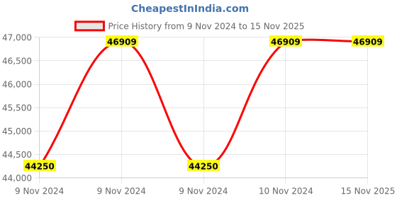 moglix.com Oswal 1HP 10m AC Three Phase Solar Submersible Pump, OMSL-1200-10-100 oswal Price History Graph from 9 Nov 2024 to 15 Nov 2025