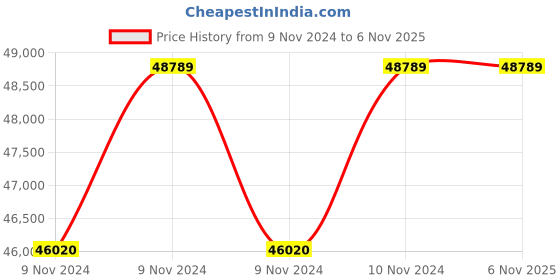 moglix.com Oswal 1HP 10m DC Three Phase Solar Submersible Pump, OMSL-1200-10-DC oswal Price History Graph from 9 Nov 2024 to 5 Nov 2025