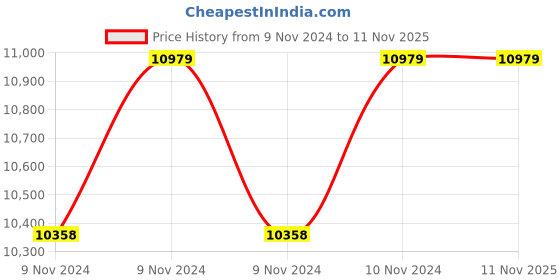 moglix.com Oswal 1HP 29m Single Phase Borewell Submersible Pump, OSW-40D-1PH oswal Price History Graph from 9 Nov 2024 to 11 Nov 2025