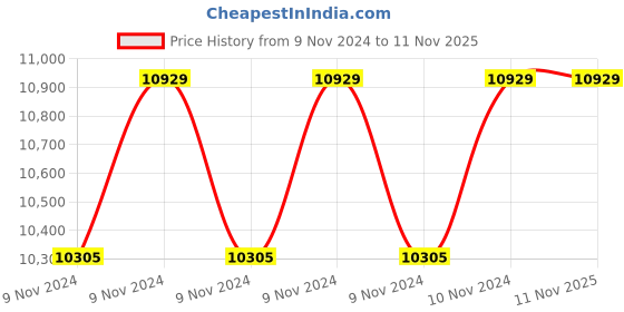 moglix.com Oswal 1HP Single Phase V4 Oil Filled Borewell Submersible Pump, SHINE-O/F-4E-1PH, Total Head: 138 ft oswal Price History Graph from 9 Nov 2024 to 10 Nov 2025