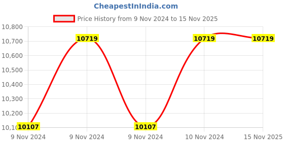 moglix.com Oswal 1HP Single Phase V4 Oil Filled Borewell Submersible Pump, SHINE SMART-O/F-4E-1PH, Total Head: 123 ft oswal Price History Graph from 9 Nov 2024 to 15 Nov 2025