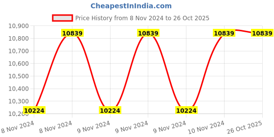 moglix.com Oswal 1HP Single Phase V4 Oil Filled Borewell Submersible Pump, SHINE SMART-O/F-4F-1PH, Total Head: 151 ft oswal Price History Graph from 8 Nov 2024 to 26 Oct 2025