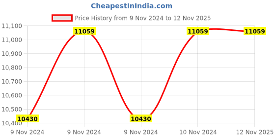 moglix.com Oswal 1HP Single Phase V4 Water Filled Borewell Submersible Pump, SHINE SMART-W/F-4E-1PH, Total Head: 123 ft oswal Price History Graph from 9 Nov 2024 to 11 Nov 2025