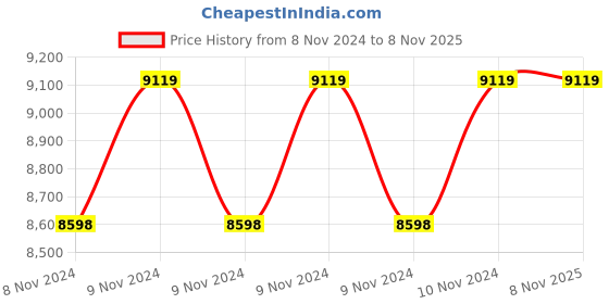 moglix.com Oswal 1HP Three Phase Horizontal Submersible Openwell Pump, OWSD-03-1PH oswal Price History Graph from 8 Nov 2024 to 8 Nov 2025