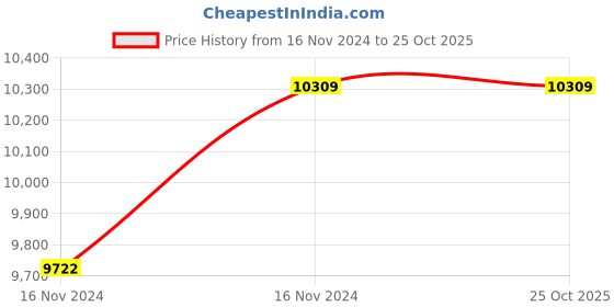 moglix.com Oswal 1HP Three Phase Horizontal Submersible Openwell Pump, OWSD-04-3PH oswal Price History Graph from 16 Nov 2024 to 25 Oct 2025