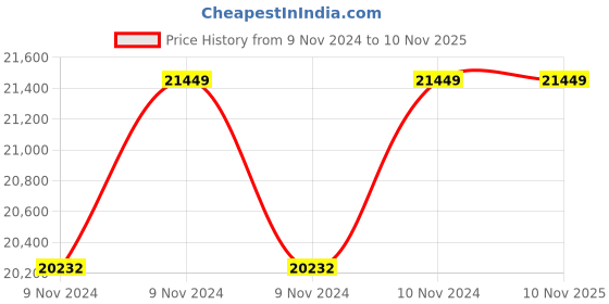 moglix.com Oswal 2.1HP Single Phase V4 Water Filled Borewell Submersible Pump, OSW-40O-1PH, Total Head: 260 ft oswal Price History Graph from 9 Nov 2024 to 9 Nov 2025