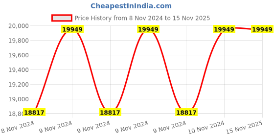 moglix.com Oswal 2HP 4 Stage Double Phase V6 Radial Flow Agriculture Water Filled Submersible Pump, OSMS-B-2PH oswal Price History Graph from 8 Nov 2024 to 14 Nov 2025