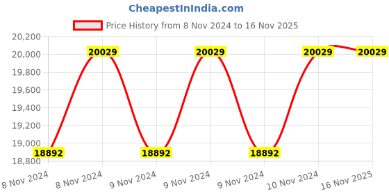 moglix.com Oswal 2HP Single Phase V4 Water Filled Borewell Submersible Pump, OSW-120A-1PH, Total Head: 157 ft oswal Price History Graph from 8 Nov 2024 to 16 Nov 2025