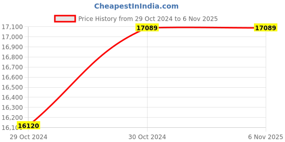 moglix.com Oswal 2HP Three Phase Class B Centrifugal Monoblock Pump, OCP-15-1PH oswal Price History Graph from 29 Oct 2024 to 5 Nov 2025