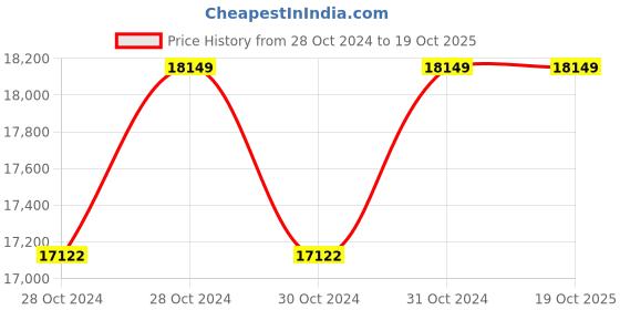 moglix.com Oswal 2HP Three Phase Class B Centrifugal Monoblock Pump, OCP-18-CP oswal Price History Graph from 28 Oct 2024 to 19 Oct 2025