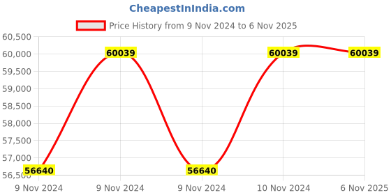 moglix.com Oswal 3HP 20m AC Three Phase Solar Submersible Pump, OMSL-3000-20-50 oswal Price History Graph from 9 Nov 2024 to 6 Nov 2025