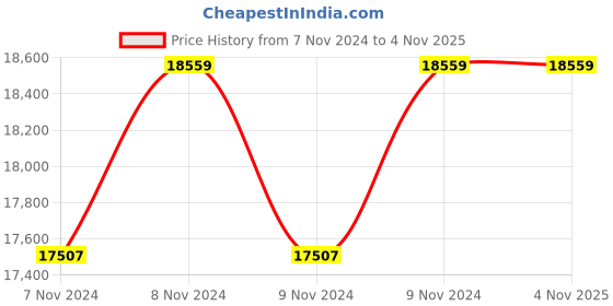 moglix.com Oswal 3HP Single Phase V4 Oil Filled Borewell Submersible Pump, OSO-70I-1PH, Total Head: 236 ft oswal Price History Graph from 7 Nov 2024 to 4 Nov 2025