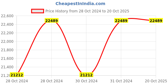 moglix.com Oswal 3HP Single Phase V4 Water Filled Borewell Submersible Pump, OSW-70I-1PH, Total Head: 216 ft oswal Price History Graph from 28 Oct 2024 to 20 Oct 2025