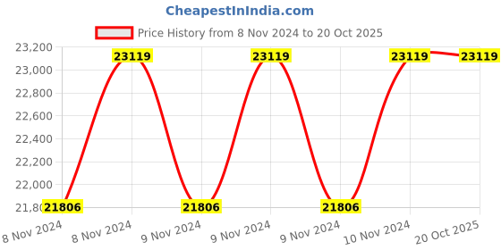 moglix.com Oswal 3HP Three Phase Class B Centrifugal Monoblock Pump, OCP-27-1PH oswal Price History Graph from 8 Nov 2024 to 19 Oct 2025