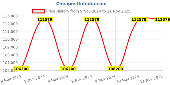 moglix.com Oswal 7.5HP 100m AC Three Phase Solar Submersible Pump, OSSL-6750-100-8.5 oswal Price History Graph from 9 Nov 2024 to 11 Nov 2025