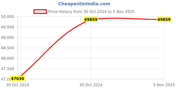 moglix.com Oswal 7.5HP 2 Stage Three Phase Janta Mixed Flow Agriculture Water Filled Submersible Pump, OJSF-45A oswal Price History Graph from 30 Oct 2024 to 4 Nov 2025