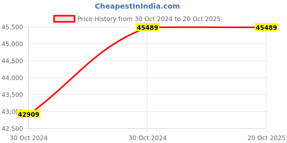 moglix.com Oswal 7.5HP 4 Stage Three Phase V5 Janta Mixed Flow Agriculture Water Filled Submersible Pump, OS5JC-AR-LVC oswal Price History Graph from 30 Oct 2024 to 19 Oct 2025