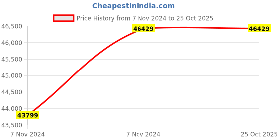 moglix.com Oswal 7.5HP 4 Stage Three Phase V6 Mixed Flow Agriculture Water Filled Submersible Pump, OSO-65-20B-SF oswal Price History Graph from 7 Nov 2024 to 25 Oct 2025