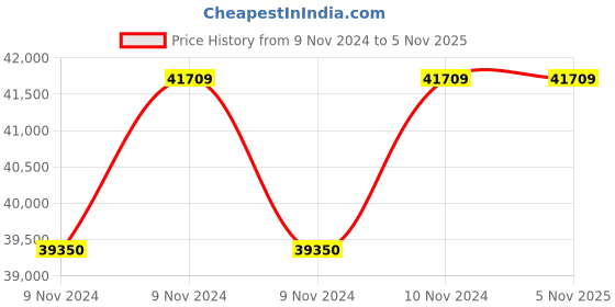 moglix.com Oswal 7.5HP 5 Stage Three Phase V5 Mixed Flow Agriculture Water Filled Submersible Pump, OS-5B2-3PH oswal Price History Graph from 9 Nov 2024 to 5 Nov 2025