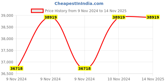 moglix.com Oswal 7.5HP Three Phase Class B Centrifugal Monoblock Pump, OCP-42-3PH oswal Price History Graph from 9 Nov 2024 to 13 Nov 2025