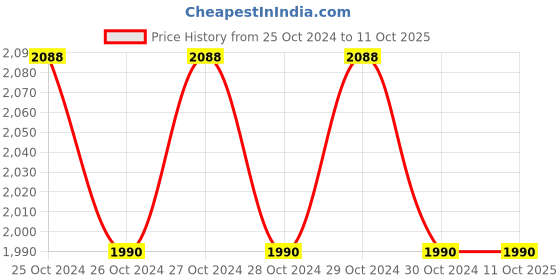 moglix.com Otica Air Inlet Filter for Oxy-Med Oxygen Concentrator otica Price History Graph from 25 Oct 2024 to 11 Oct 2025