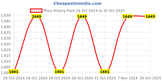 moglix.com Otica Ishnee IN-183 200ml Plastic Manual Suction Machine otica Price History Graph from 26 Oct 2024 to 29 Oct 2025