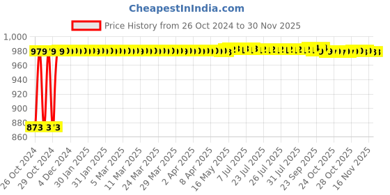 moglix.com Otica ONEB-11 Compressor Nebulizer with Adult &a; Pediatric Mask otica Price History Graph from 26 Oct 2024 to 29 Nov 2025