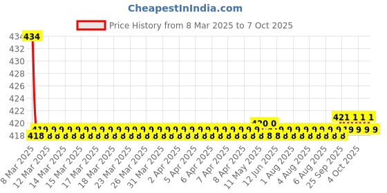 moglix.com Outil 0-100 psi Pocket with Key Ring Digital Tyre Gauge, TE-02 outil Price History Graph from 8 Mar 2025 to 7 Oct 2025