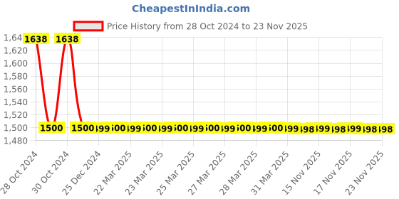 moglix.com Outil 0-90mm Stainless Steel OTR Scale Type Tyre Depth Gauge, TE-62 outil Price History Graph from 28 Oct 2024 to 23 Nov 2025