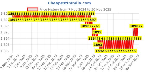 moglix.com Outil 3-200 Psi OTR Digital Tyre Pressure Gauge, TE-61 outil Price History Graph from 7 Nov 2024 to 29 Nov 2025