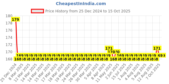 moglix.com Outil 4 Pcs 7/8 inch Double Seal Valve Cap, TE-20 outil Price History Graph from 25 Dec 2024 to 14 Oct 2025