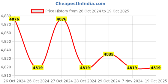 moglix.com Outil 5 Pcs Alloy Steel Labour Saving Wrench Set, TE-45 outil Price History Graph from 26 Oct 2024 to 18 Oct 2025
