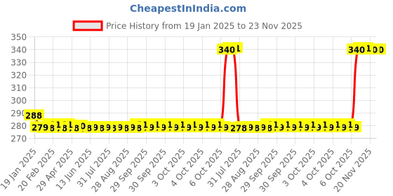 moglix.com Outil Adaptor Water Ballast, TE-52 outil Price History Graph from 19 Jan 2025 to 22 Nov 2025
