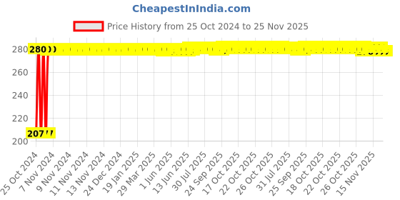 moglix.com Outil TE-04 Pen Type Tyre Pressure Gauge outil Price History Graph from 25 Oct 2024 to 25 Nov 2025