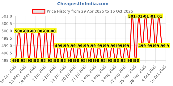 moglix.com Outil TE-15 100 Pcs Metal Valve Cap outil Price History Graph from 29 Apr 2025 to 16 Oct 2025