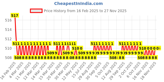 moglix.com Outil TE-25 Steel Towing Rope outil Price History Graph from 16 Feb 2025 to 27 Nov 2025