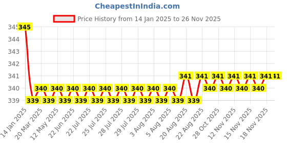 moglix.com Outil TE-32 100 Pcs Valve Pin outil Price History Graph from 14 Jan 2025 to 24 Nov 2025