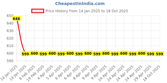 moglix.com Outil TE-42 Tpg Flexible Pipe with Twin Connector outil Price History Graph from 14 Jan 2025 to 18 Oct 2025